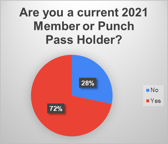 Are you a current 2021 Hillcrest Member or Punch Pass Holder?