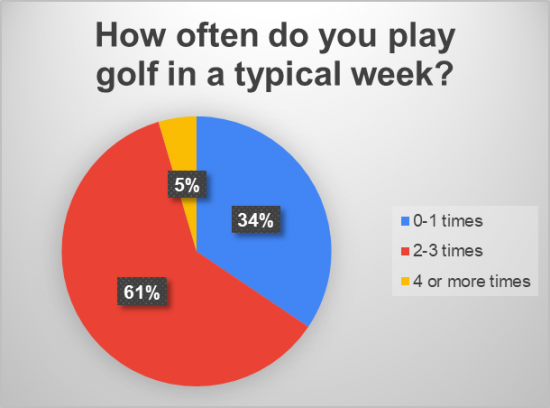 How often do you play golf during a typical week?
