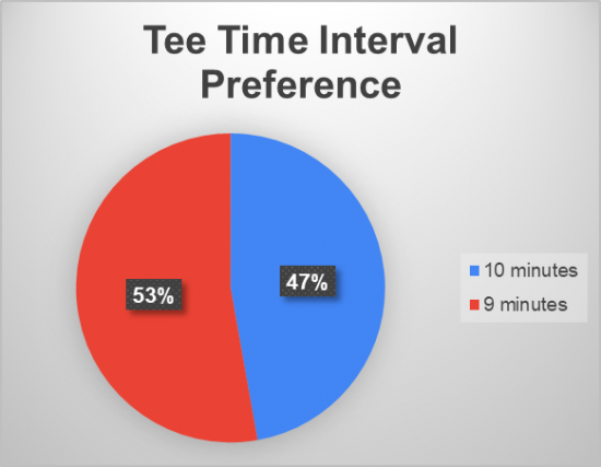 Tee Time Interval Preference